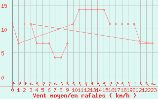 Courbe de la force du vent pour Gurteen
