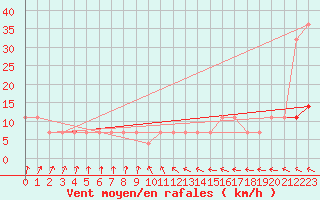 Courbe de la force du vent pour Ristna