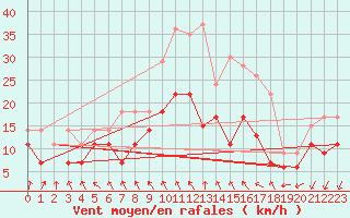 Courbe de la force du vent pour Bedford
