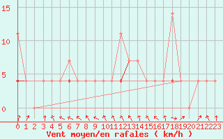 Courbe de la force du vent pour Stryn