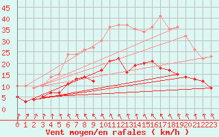 Courbe de la force du vent pour Bad Salzuflen