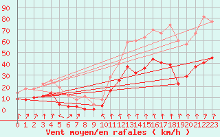 Courbe de la force du vent pour Lyon - Bron (69)