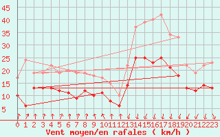 Courbe de la force du vent pour Chambry / Aix-Les-Bains (73)