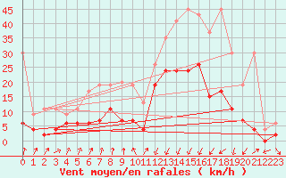 Courbe de la force du vent pour Chur-Ems