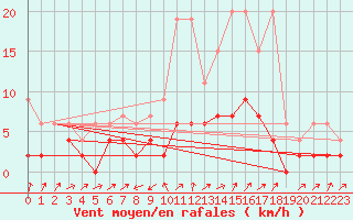 Courbe de la force du vent pour Stabio