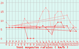 Courbe de la force du vent pour Nancy - Ochey (54)