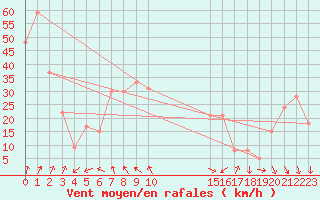 Courbe de la force du vent pour la bouée 62165