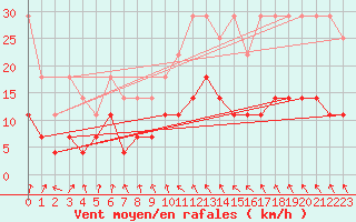 Courbe de la force du vent pour Magdeburg