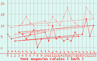 Courbe de la force du vent pour Angoulme - Brie Champniers (16)