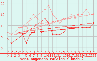 Courbe de la force du vent pour Ble / Mulhouse (68)