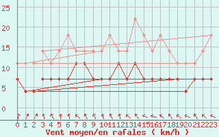 Courbe de la force du vent pour Kemijarvi Airport