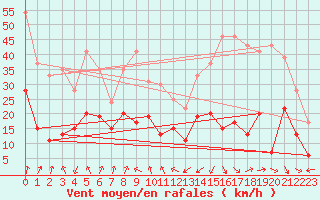 Courbe de la force du vent pour Cap Sagro (2B)