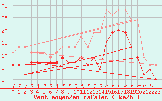 Courbe de la force du vent pour Saint-Brieuc (22)