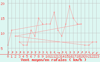 Courbe de la force du vent pour Charterhall