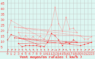 Courbe de la force du vent pour Strasbourg (67)