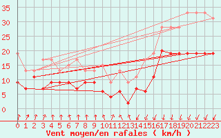 Courbe de la force du vent pour Dinard (35)