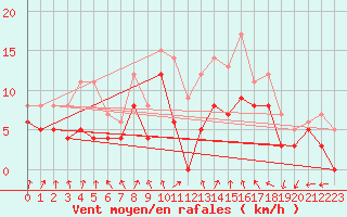 Courbe de la force du vent pour Cazaux (33)
