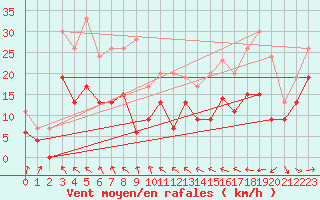 Courbe de la force du vent pour Muret (31)