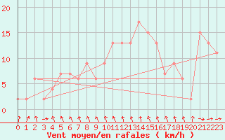 Courbe de la force du vent pour Albemarle
