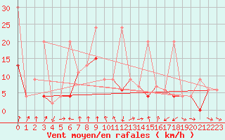 Courbe de la force du vent pour Tekirdag