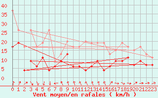 Courbe de la force du vent pour Titlis