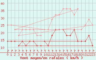 Courbe de la force du vent pour Munte (Be)