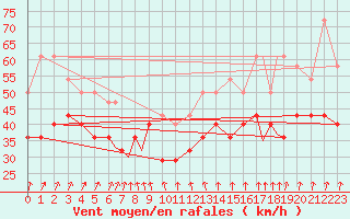 Courbe de la force du vent pour Rost Flyplass