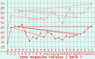 Courbe de la force du vent pour Cap Gris-Nez (62)