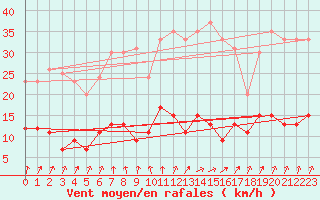 Courbe de la force du vent pour Paris - Montsouris (75)