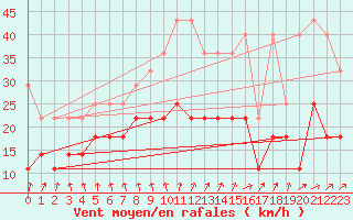Courbe de la force du vent pour Barth