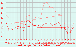 Courbe de la force du vent pour Metz-Nancy-Lorraine (57)