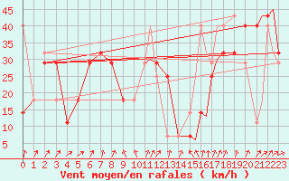 Courbe de la force du vent pour Mehamn