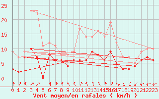 Courbe de la force du vent pour Laval (53)