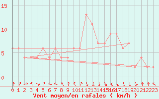 Courbe de la force du vent pour vila