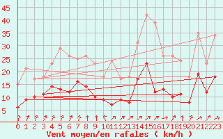 Courbe de la force du vent pour Muenchen-Stadt