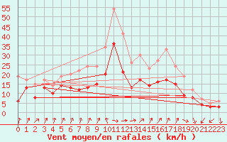 Courbe de la force du vent pour Bad Kissingen