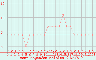 Courbe de la force du vent pour Saint Andrae I. L.