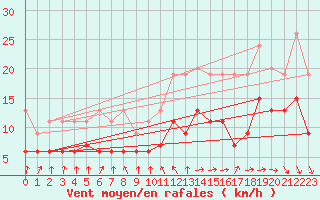 Courbe de la force du vent pour Quimper (29)
