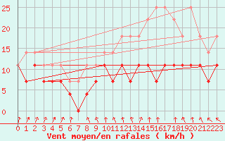 Courbe de la force du vent pour Bruxelles (Be)