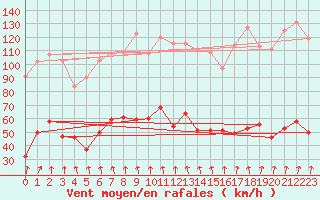 Courbe de la force du vent pour Villard-de-Lans (38)