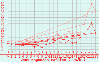 Courbe de la force du vent pour Warburg