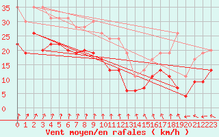 Courbe de la force du vent pour Cap Ferret (33)