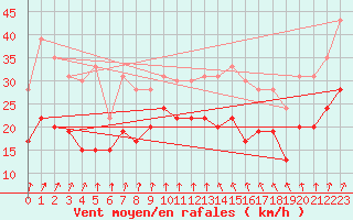 Courbe de la force du vent pour Saint-Quentin (02)