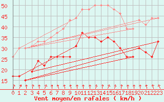 Courbe de la force du vent pour Le Talut - Belle-Ile (56)