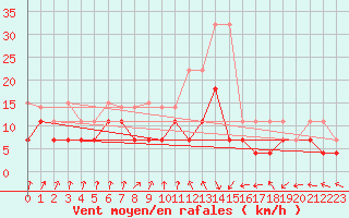 Courbe de la force du vent pour Jelgava