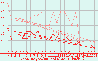 Courbe de la force du vent pour Schpfheim