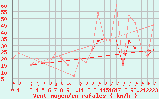 Courbe de la force du vent pour Egilsstadir