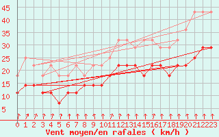 Courbe de la force du vent pour Koksijde (Be)