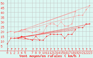 Courbe de la force du vent pour Tibenham Airfield