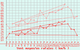 Courbe de la force du vent pour Werl